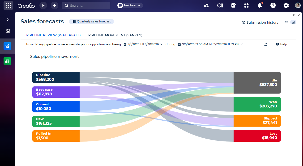 Fig. 1 Pipeline Movement (Sankey) tab in the Dashboards view of the Sales forecasts section