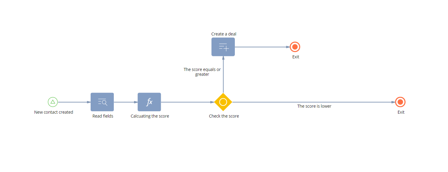 Create a new Deal process