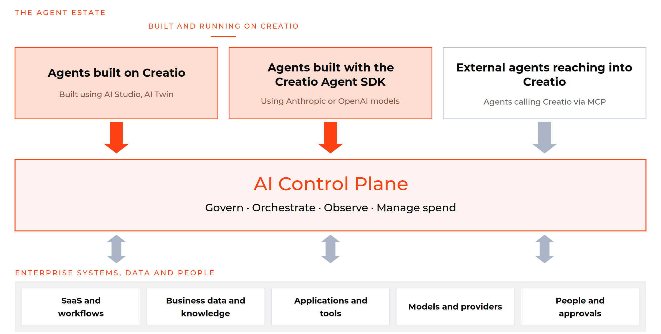 Diagram of the AI control plane layer between three types of AI agent and enterprise systems, data and people