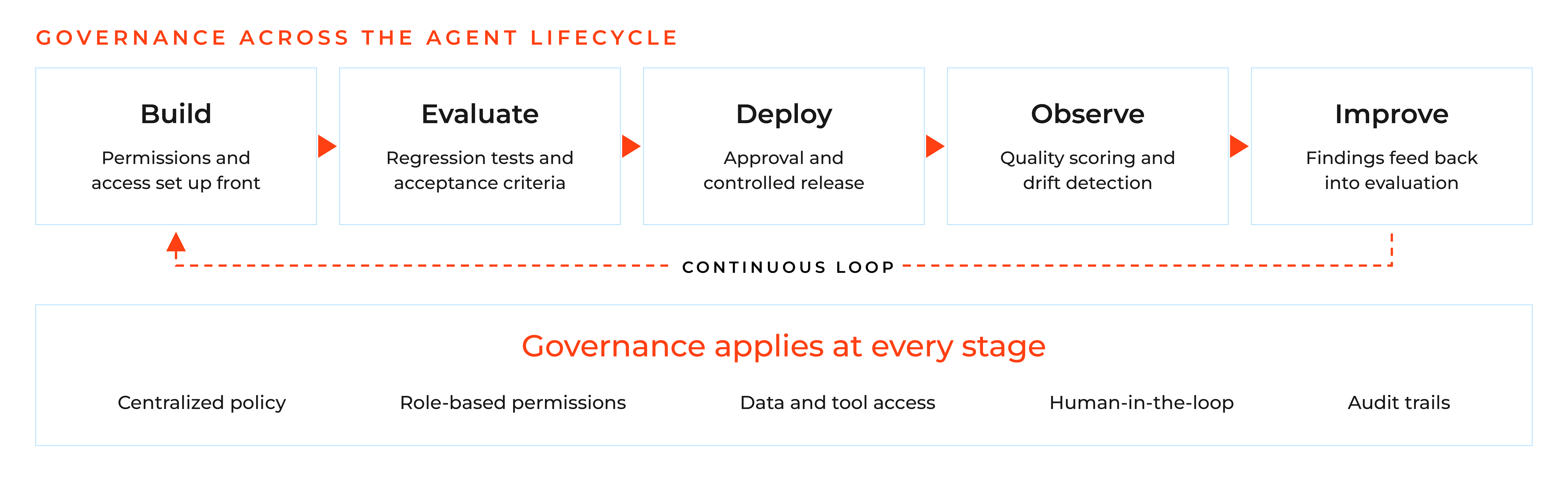 Diagram showing AI agent governance applied at every lifecycle stage: build, evaluate, deploy, observe, improve