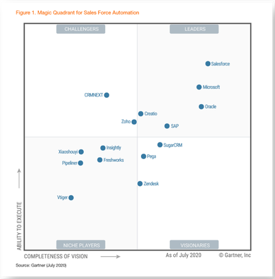 Creatio Named a Leader in the 2020 Gartner Magic Quadrant for Sales Force Automation for the Second Year in a Row