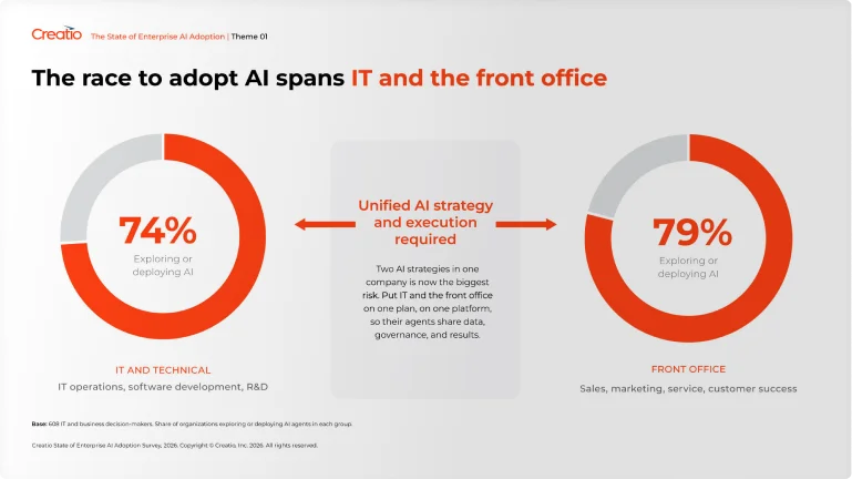 Report spread: the race to adopt AI spans IT and business